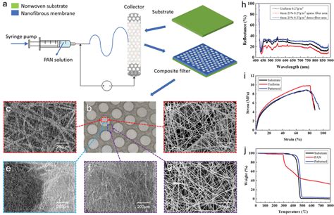 A Illustration Of Patterned Nanofibrous Membranes Preparation