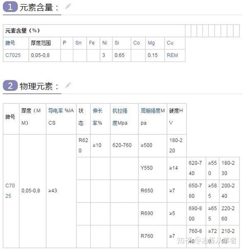 C7025（c70250）铜镍硅合金 铜带特性 用途 硬度 知乎