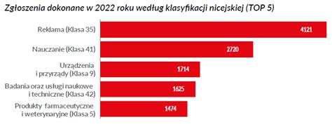 Klasy Towarowe W Znaku Towarowym A Klasyfikacja Nicejska