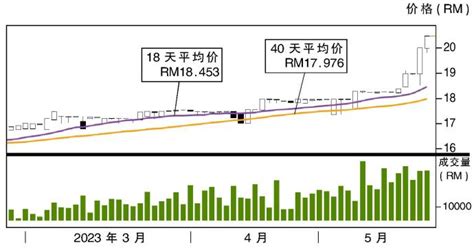 上升股佳捷协作 阻力rm2094 Klse Screener