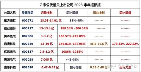 净利增超3位4位数，晶澳、爱康、协鑫、亿晶2023半年报预喜！ 知乎