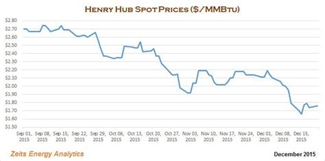 U S Natural Gas What Drives Natural Gas Prices Let S Look At History Seeking Alpha