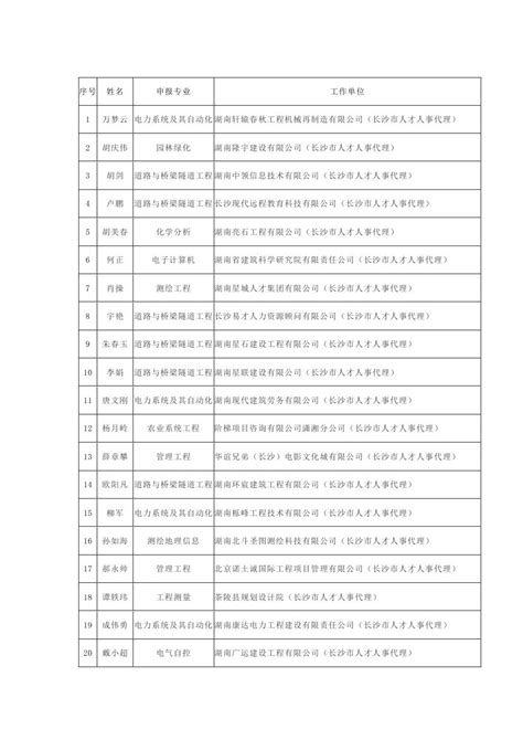 2022年度长沙市人力资源公共服务中心工程系列中级职称评审通过人员名单公示 湖南职称评审网