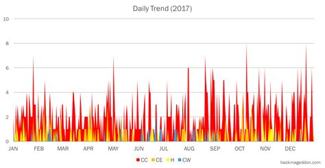 2017 Cyber Attacks Statistics – HACKMAGEDDON