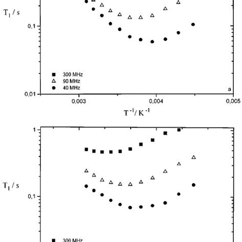 Temperature Dependences Of The Proton Spin Lattice Relaxation Time Of A