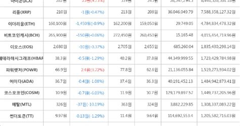 가상화폐 1일 오후 11시 30분 아이콘 25원 상승한 282원에 거래