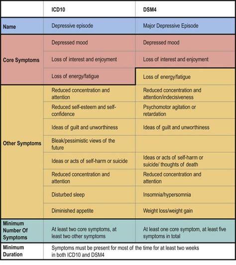 Depressive Disorder Clinical Presentation Neupsy Key