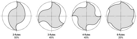 End Mlll Features And Specification Technical Info Cutting Formula