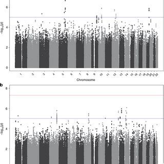 Results of a genome wide meta analysis of plasma Aβ levels The plots