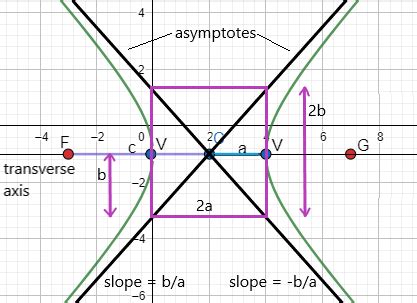 Center Of A Hyperbola