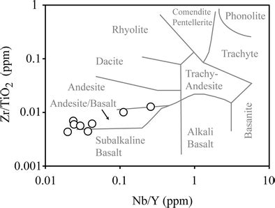 Zr Tio Versus Nb Y Diagram After Winchester And Floyd The