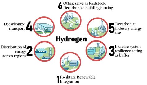 The Role Of Hydrogen In The Energy Transition Acadbuddy