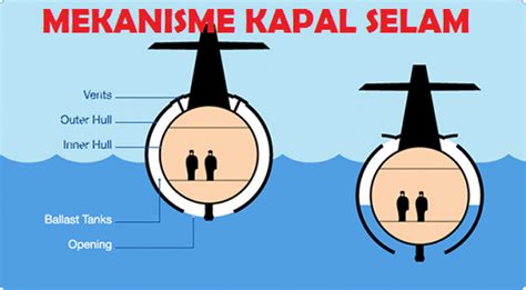 Kapal Selam Submarine Dan Mekanismenya Ilmu Kapal Dan Logistik