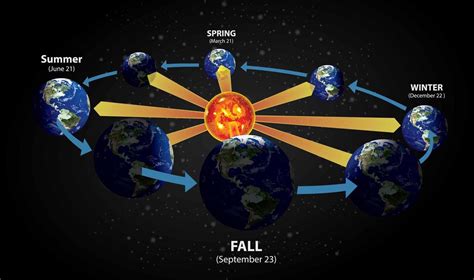 Perché la Terra ha le stagioni? | Passione Astronomia
