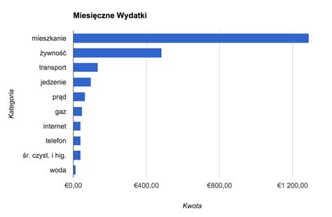 Koszty Utrzymania w Dublinie Raport 2016 Życie Na Zielono