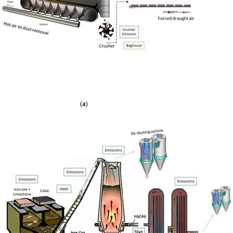 Schematic diagram of steel production highlighting process by-product... | Download Scientific ...