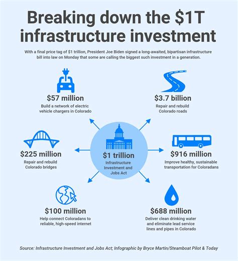 The 1t Bipartisan Infrastructure Bill Is Now Law What Can It Do For