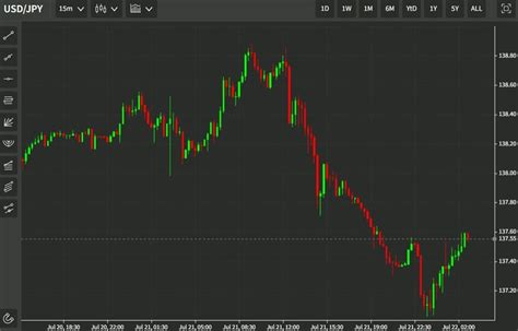 ForexLive Asia Pacific FX News Wrap USD JPY Rises From 137 00 Forexlive