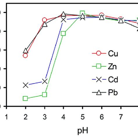 Influence Of Ph On The Adsorption Of Metal Ions On Go Adapted With