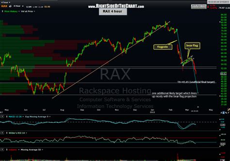 rax update  side   chart
