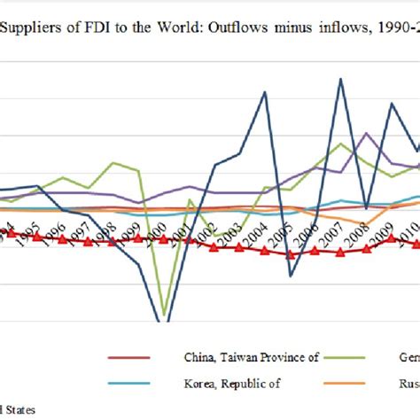 Net Suppliers Of Fdi To The World Outflows Minus Inflows 1990 2015