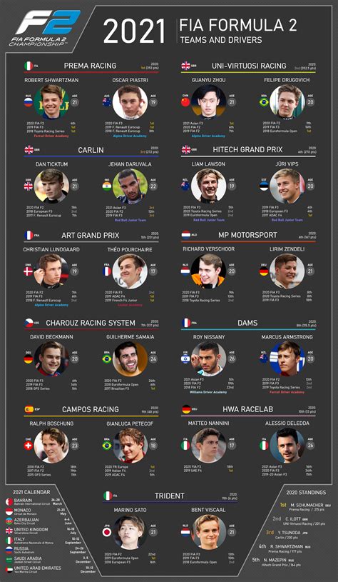 This year's Formula 2 grid is complete! Here's a graphic I made giving you an overview of the ...