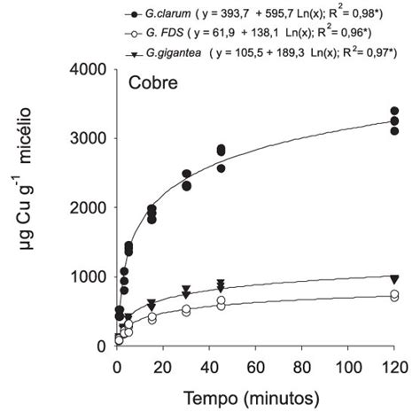 Taxa De Reten O De Cu Em Mic Lio De Glomus Clarum Glomus Fds E