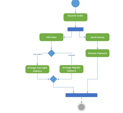 Uml How To Merge Object Nodes In An Activity Diagram Hot Sex Picture