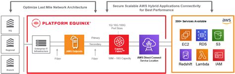 Aws Outposts Aws Adjacent Hybrid Cloud Solution Equinix Managed