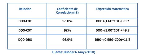 Par Metros De Contaminaci N Dqo Dbo Y Cot Hanna Instruments Bolivia