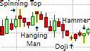 Learn | Basic Candlestick Patterns | Chart Formations