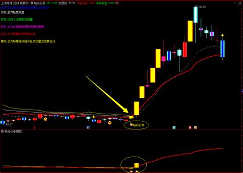 通达信精品【粘合必涨】主幅图选股公式 牛股无处可逃 股林核心指标 源码分享 金牛区荣成软件开发服务部