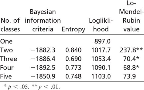 Latent Class Analysis Fit Indices Download Table