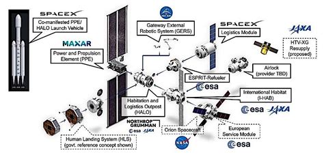 Nasa Shows All Elements Of Lunar Space Station Gateway And It S