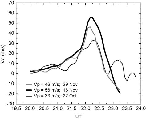 Variation Of The Vertical Plasma Drift As A Function Of The Hour Ut