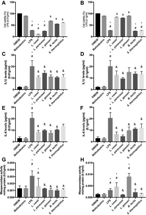 Inflammatory Parameters Assay In NIH 3T3 Cells Pretreated With