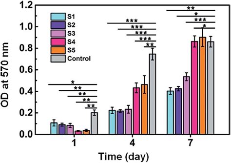 Mtt Analysis Of Mc3t3 E1 Cells Data Are Shown As Mean Ae Standard