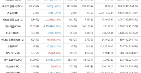 가상화폐 11일 오후 2시 30분 비트코인골드 2020원 상승한 9365원에 거래