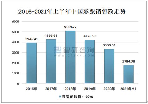 2021年中国彩票销售情况（附各类型销售额、省市销售额、各月份销售额）[图] 智研咨询