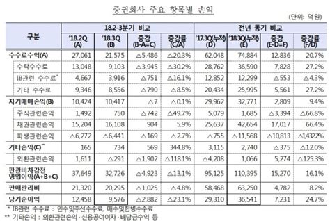 Sr경제and라이프 주식시장 침체증권사 3분기 순익 23 감소