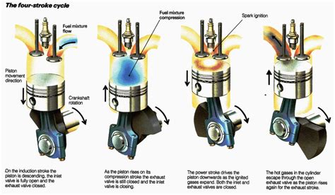 Single Cylinder 4 Stroke Engine Diagram