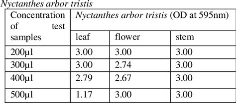 Table 1 From Antioxidant And Anti Inflammatory Activities Of Nyctanthes