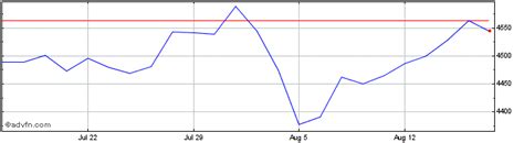 FTSE All Share Index Charts - Historical Charts, Technical Analysis for ASX