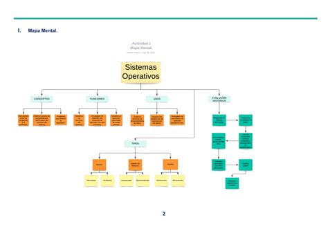 A1 Actividad 1 Materia Sistemas Operativos 2 I Mapa Mental 3 II