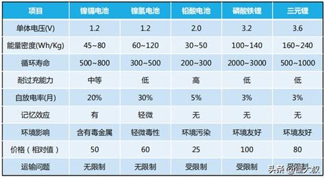 鋰電池，磷酸鐵鋰與三元鋰的區別 每日頭條