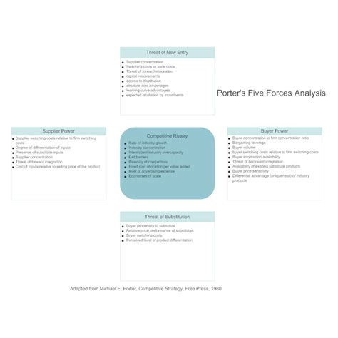 Five Forces Analysis Example - 3