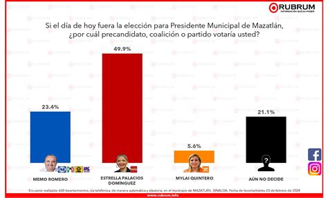 Tendencias En La Elecci N De La Alcald A De Mazatl N Sinaloa De