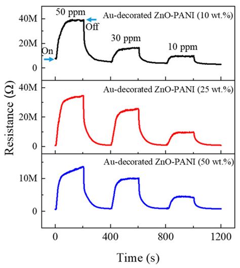 Chemosensors Free Full Text Au Decorated Polyaniline Zno