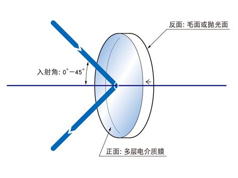 045入射角可变激光谱线反射镜 TFVM 电介质膜反射镜 反射镜 光学元件薄膜产品