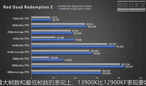 Intel Core I9 13900k Raptor Lake Cpu Gaming And Synthetic Performance Benchmarks Leaked 5 Faster